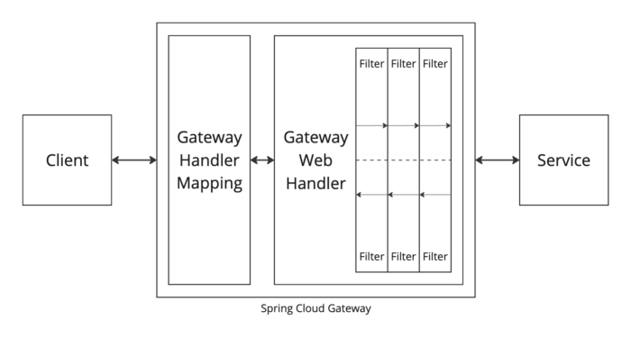 Should you run your own API Gateway? - Spring Cloud Gateway - Schibsted ...